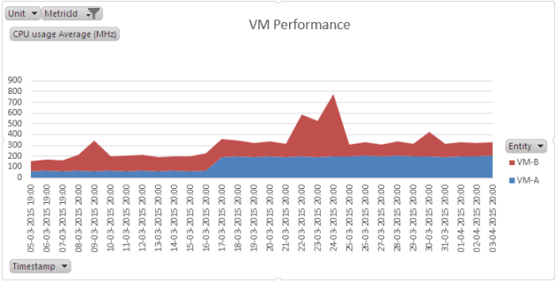 VM Performance (Stacked graph)